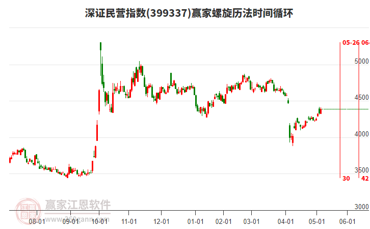 深證民營指數(shù)贏家螺旋歷法時間循環(huán)工具