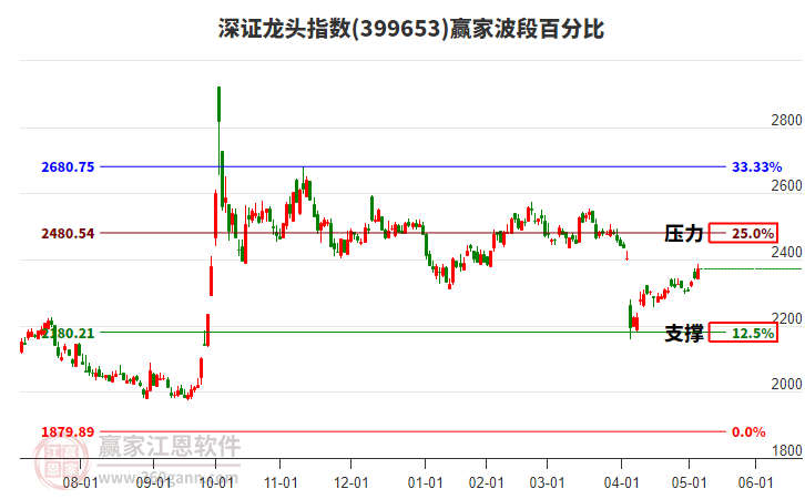 深證龍頭指數(shù)贏家波段百分比工具