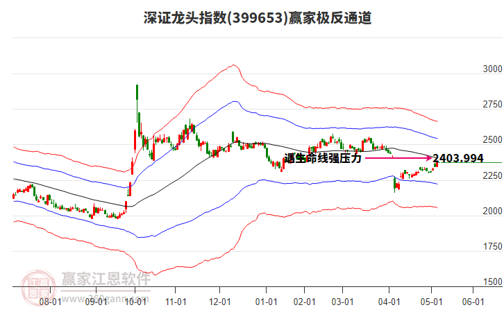 399653深證龍頭贏家極反通道工具