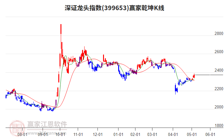 399653深證龍頭贏家乾坤K線工具