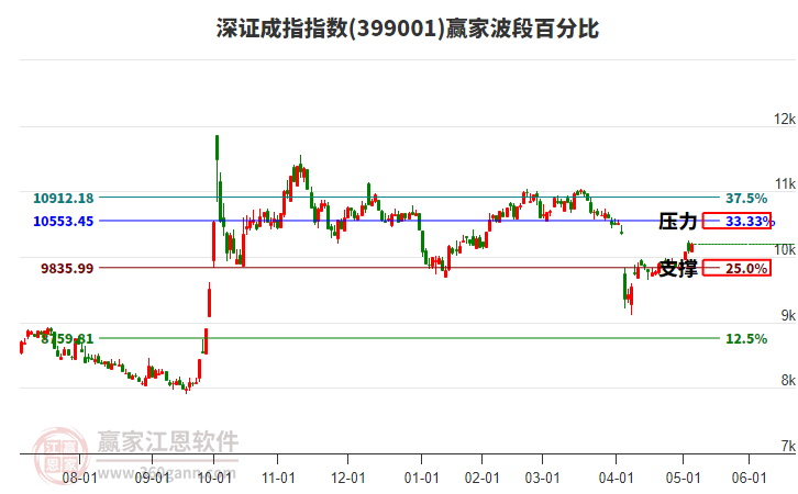 深证成指赢家波段百分比工具
