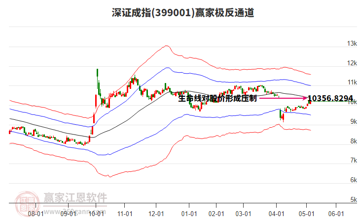 399001深证成指赢家极反通道工具