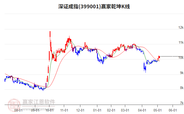 深证成指延续多头趋势耐心等待时间窗