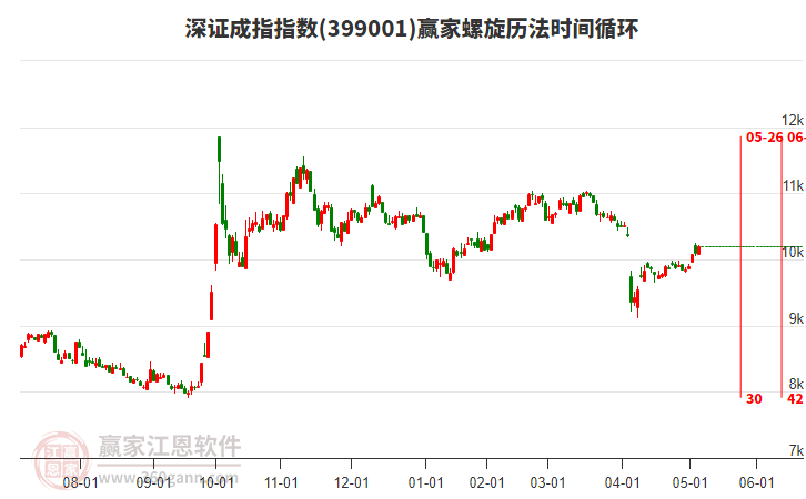 深证成指赢家螺旋历法时间循环工具