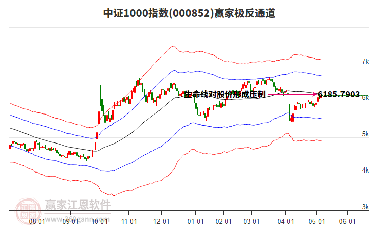 000852中證1000贏家極反通道工具