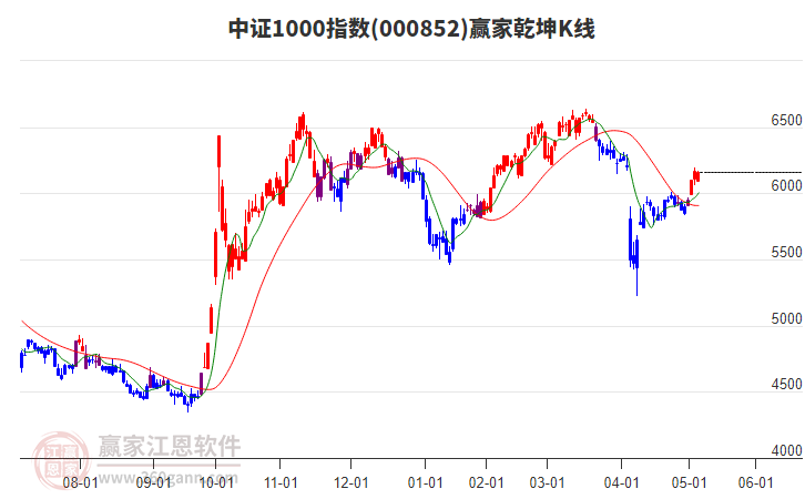 000852中證1000贏家乾坤K線工具