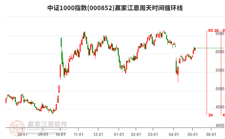 中證1000指數(shù)贏家江恩周天時間循環(huán)線工具