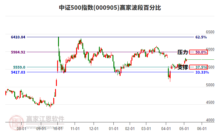 中证500指数赢家波段百分比工具