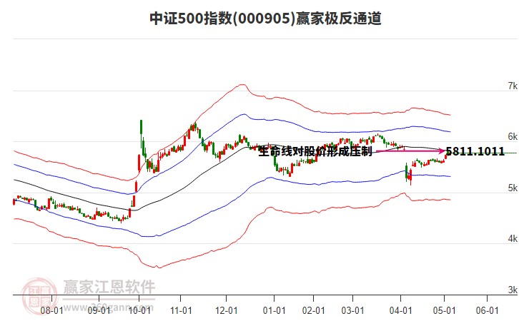 000905中证500赢家极反通道工具