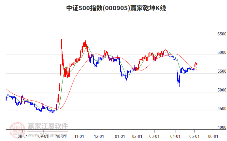 000905中证500赢家乾坤K线工具