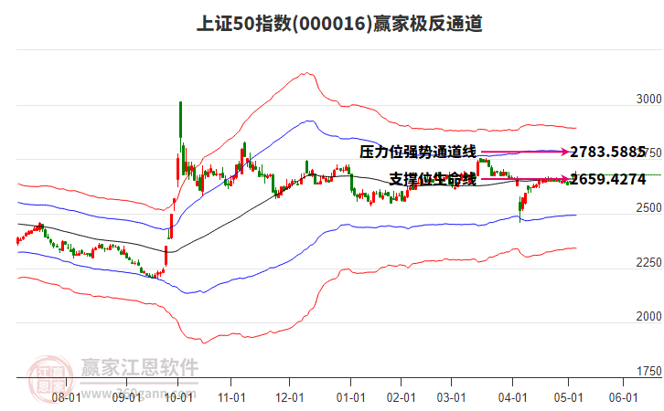 000016上證50贏家極反通道工具