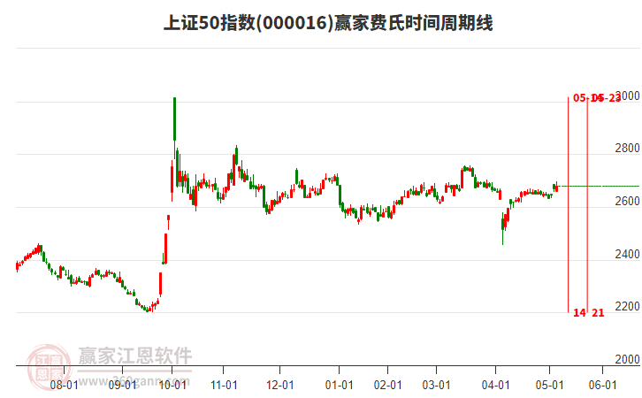 上證50指數(shù)贏家費(fèi)氏時(shí)間周期線工具