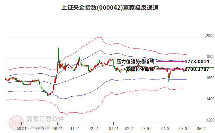 000042上證央企贏家極反通道工具