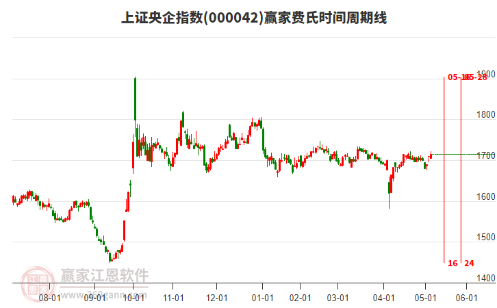 上證央企指數贏家費氏時間周期線工具
