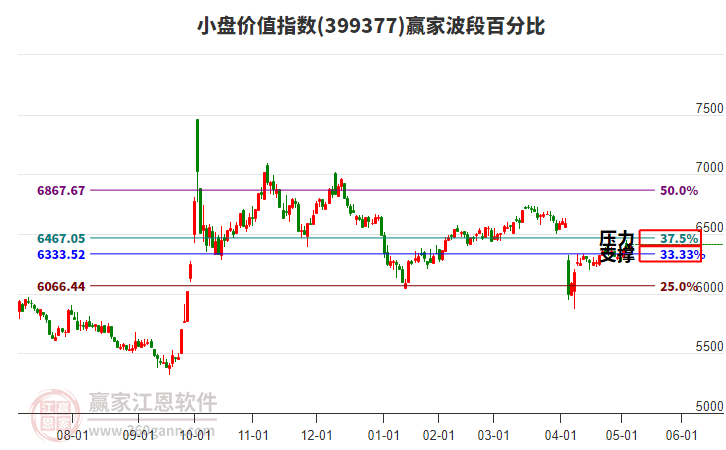 小盤價(jià)值指數(shù)贏家波段百分比工具