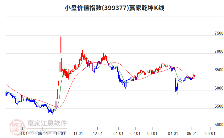 399377小盤價(jià)值贏家乾坤K線工具