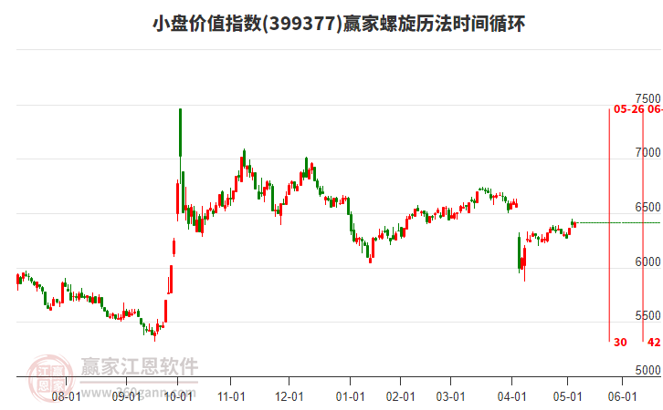 小盤價(jià)值指數(shù)贏家螺旋歷法時(shí)間循環(huán)工具