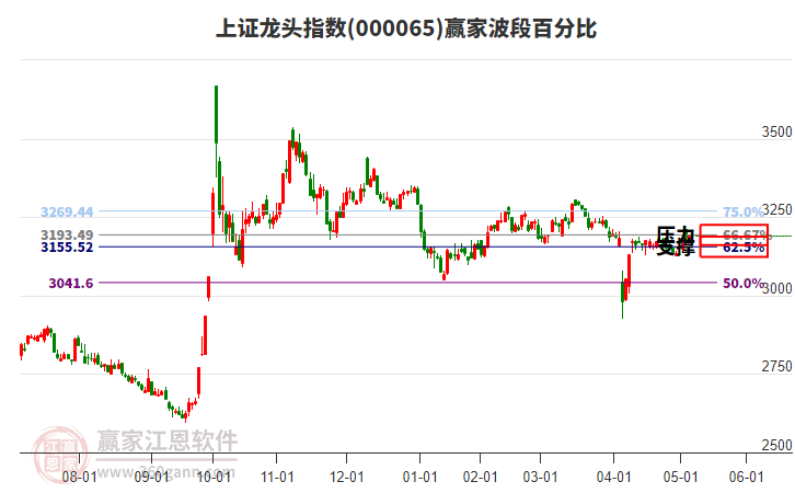 上證龍頭指數(shù)贏家波段百分比工具 上證龍頭指數(shù)贏家波段百分比工具