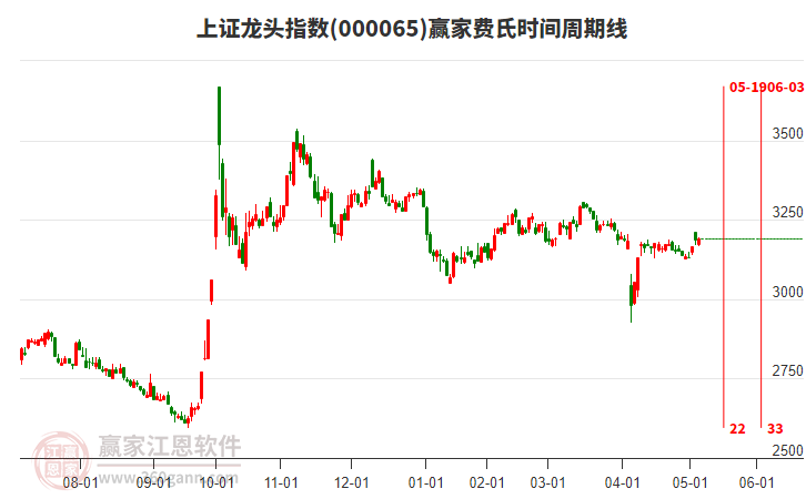 上證龍頭指數(shù)贏家費(fèi)氏時(shí)間周期線工具 上證龍頭指數(shù)贏家費(fèi)氏時(shí)間周期線工具