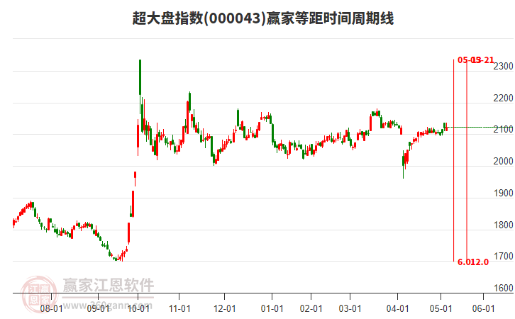 超大盤指數(shù)贏家等距時(shí)間周期線工具