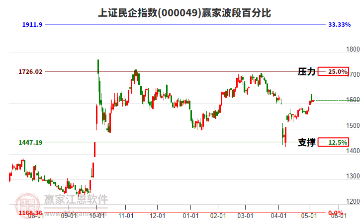 上證民企指數(shù)贏家波段百分比工具