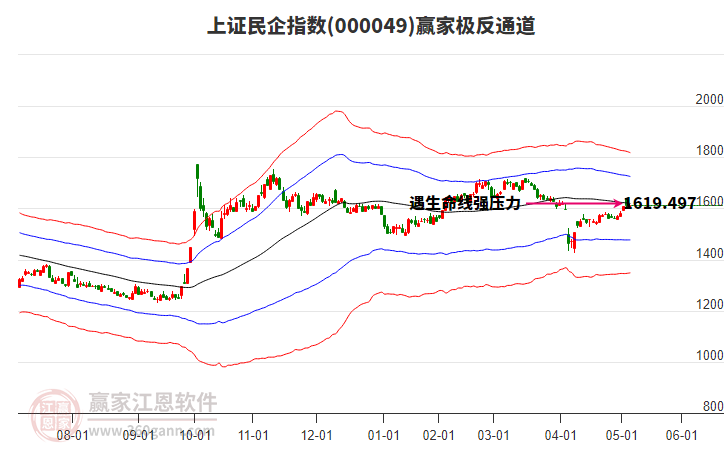 000049上證民企贏家極反通道工具
