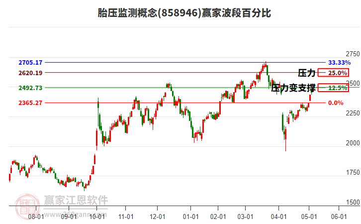 胎壓監(jiān)測概念贏家波段百分比工具