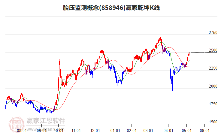 858946胎壓監(jiān)測贏家乾坤K線工具