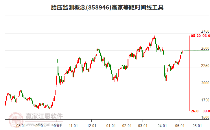 胎壓監(jiān)測概念贏家等距時間周期線工具