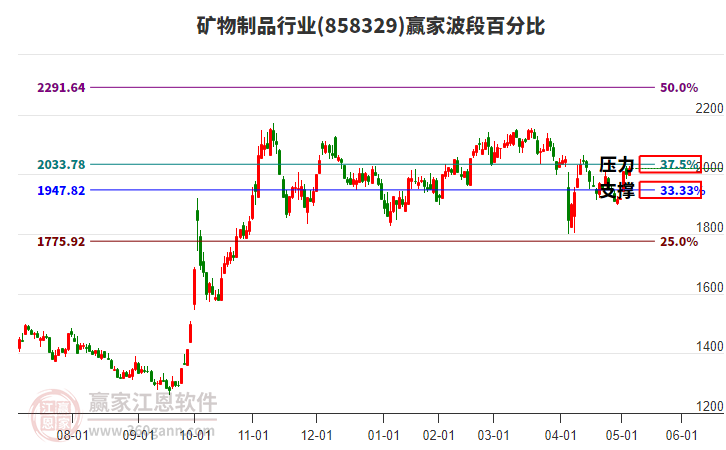 矿物制品行业赢家波段百分比工具