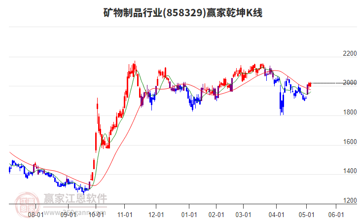 858329矿物制品赢家乾坤K线工具