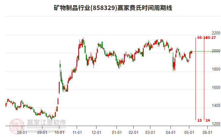 矿物制品行业赢家费氏时间周期线工具