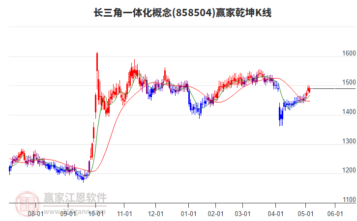 858504長三角一體化贏家乾坤K線工具 858504長三角一體化贏家乾坤K線工具