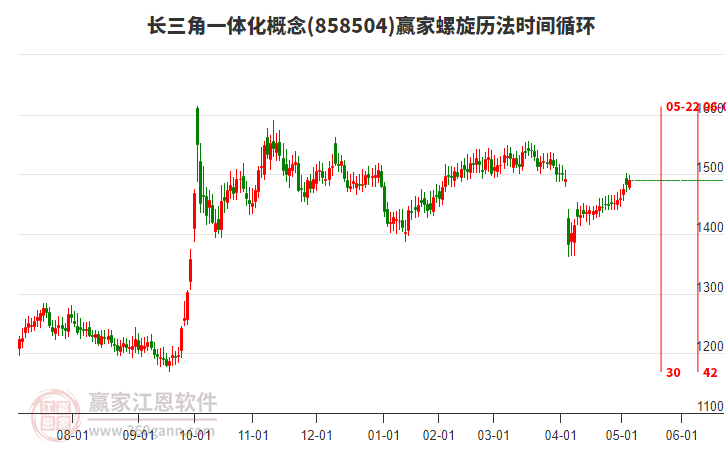 長三角一體化概念贏家螺旋歷法時間循環(huán)工具 長三角一體化概念贏家螺旋歷法時間循環(huán)工具