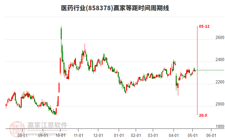 醫(yī)藥行業(yè)贏家等距時(shí)間周期線工具 醫(yī)藥行業(yè)贏家等距時(shí)間周期線工具