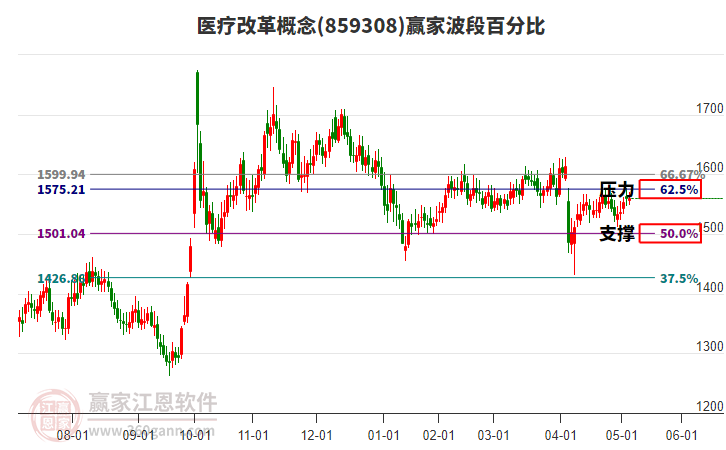 醫(yī)療改革概念贏家波段百分比工具 醫(yī)療改革概念贏家波段百分比工具