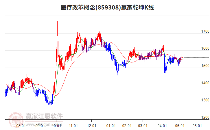859308醫(yī)療改革贏家乾坤K線工具 859308醫(yī)療改革贏家乾坤K線工具