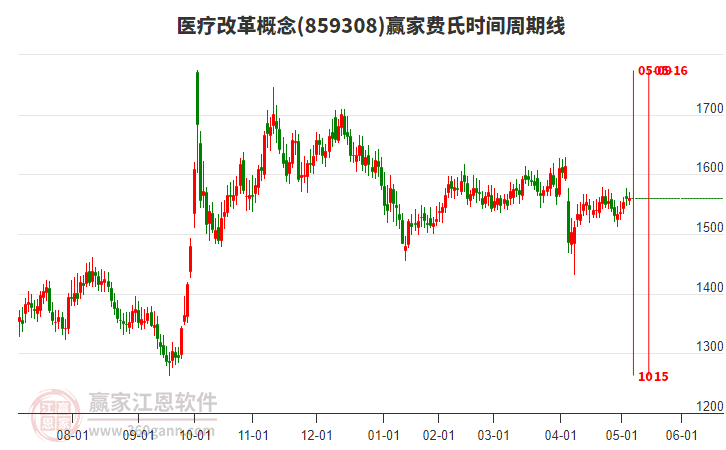 醫(yī)療改革概念贏家費氏時間周期線工具 醫(yī)療改革概念贏家費氏時間周期線工具