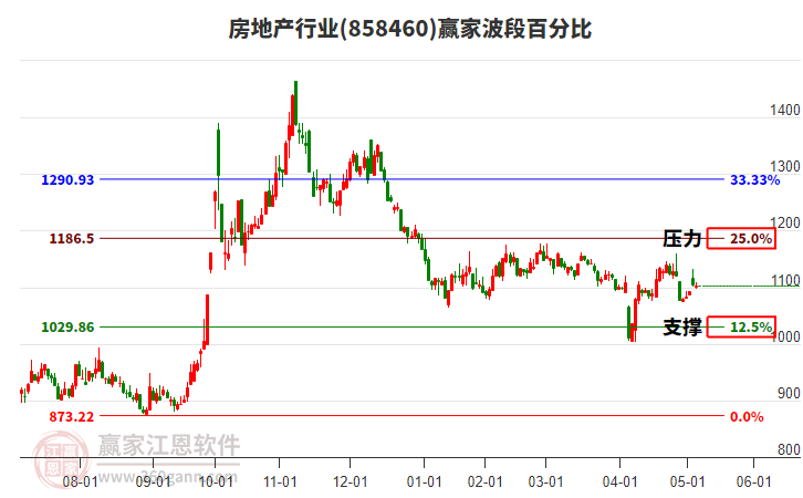 房地產(chǎn)行業(yè)贏家波段百分比工具 房地產(chǎn)行業(yè)贏家波段百分比工具