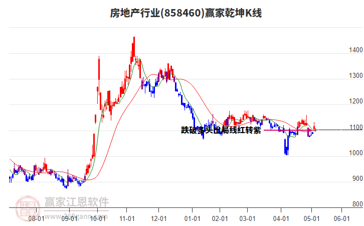 858460房地產(chǎn)贏家乾坤K線工具 858460房地產(chǎn)贏家乾坤K線工具