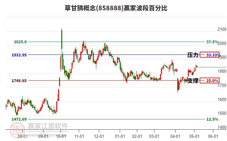 草甘膦概念贏家波段百分比工具 草甘膦概念贏家波段百分比工具