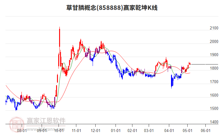 858888草甘膦贏家乾坤K線工具 858888草甘膦贏家乾坤K線工具