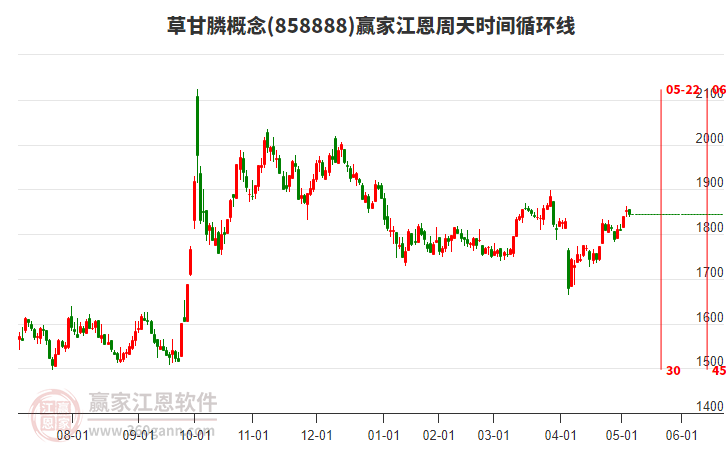 草甘膦概念贏家江恩周天時間循環(huán)線工具 草甘膦概念贏家江恩周天時間循環(huán)線工具