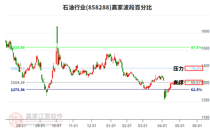 石油行業(yè)贏家波段百分比工具 石油行業(yè)贏家波段百分比工具