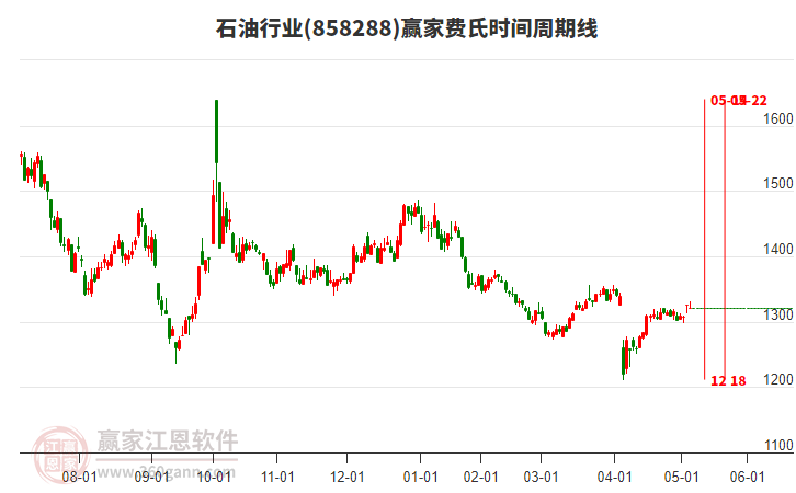 石油行業(yè)贏家費(fèi)氏時間周期線工具 石油行業(yè)贏家費(fèi)氏時間周期線工具