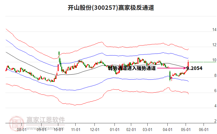 300257開山股份贏家極反通道工具 300257開山股份贏家極反通道工具