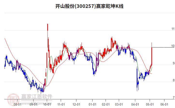 300257開山股份贏家乾坤K線工具 300257開山股份贏家乾坤K線工具
