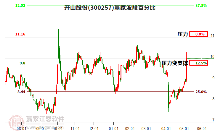 300257開山股份贏家波段百分比工具 300257開山股份贏家波段百分比工具