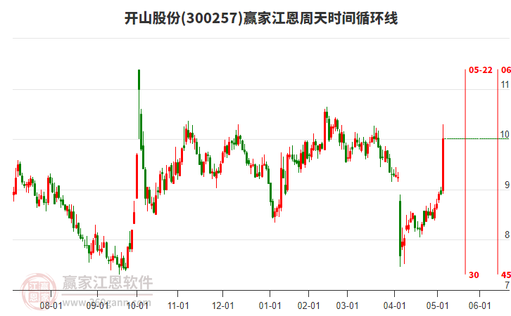 300257開山股份贏家江恩周天時間循環(huán)線工具 300257開山股份贏家江恩周天時間循環(huán)線工具