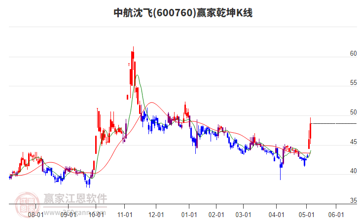 600760中航沈飛贏家乾坤K線工具 600760中航沈飛贏家乾坤K線工具